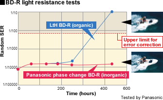 BD-R Blu-ray Disc Light Resistance Test