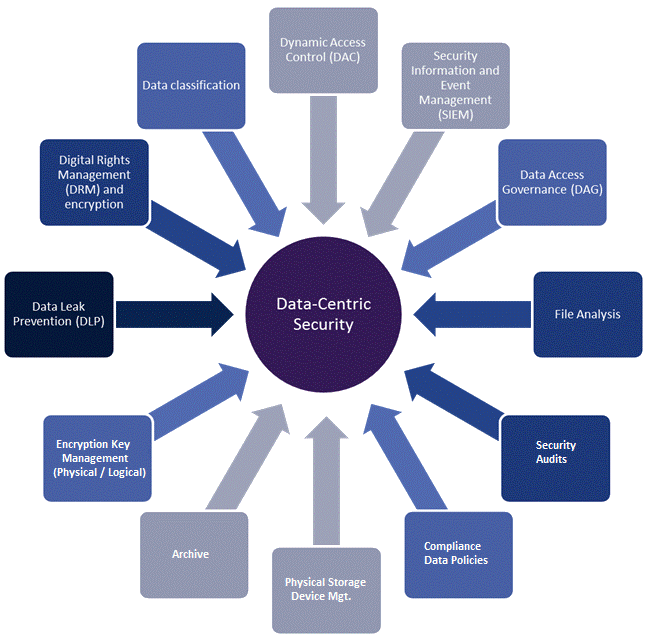 Information driven. Information Security Management. Информационная безопасность OWASP. Information Security Скриншот. Types of information Security.