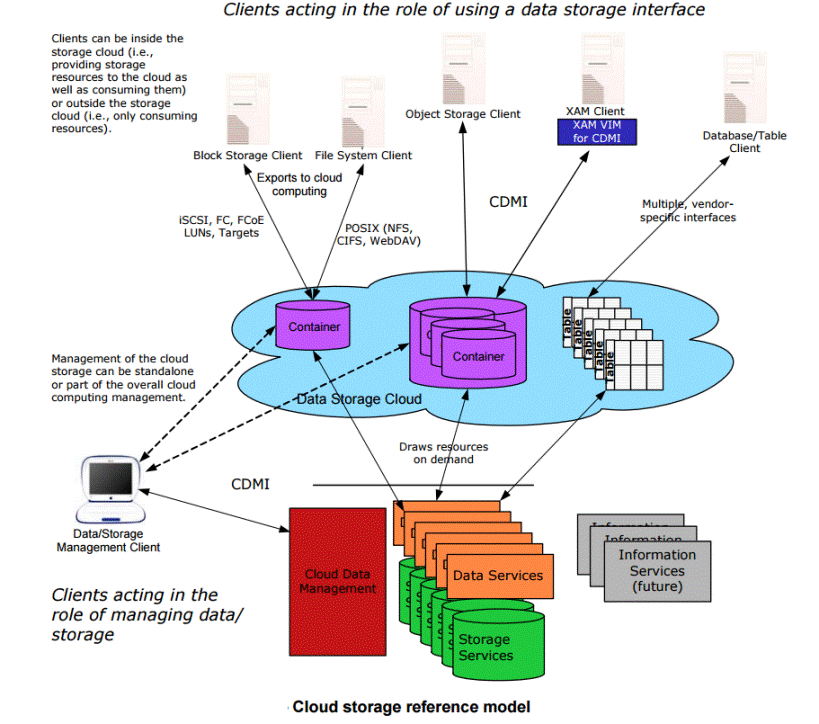 Storage interface. Схема работы облачного хранилища. Облачное хранилище Интерфейс. Модель облачного хранилища. Структура облачного хранилища схема.